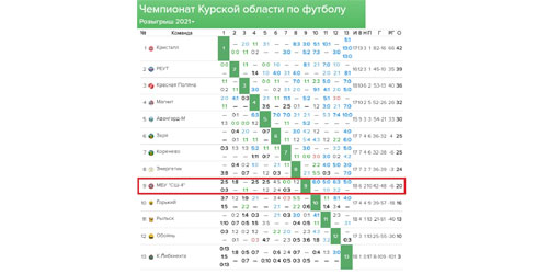 Статистика чемпионата Курской области по футболу