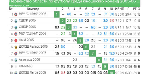 Статистика первенства Курской области по футболу среди юношей 2005-2006 г. р.