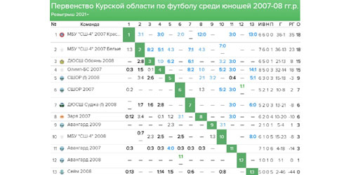 Статистика первенства Курской области по футболу среди юношей 2007-2008 г. р.