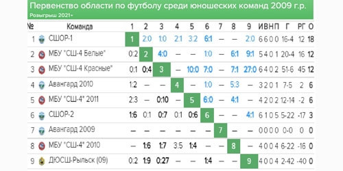 Статистика первенства Курской области по футболу среди юношей 2009 г. р.